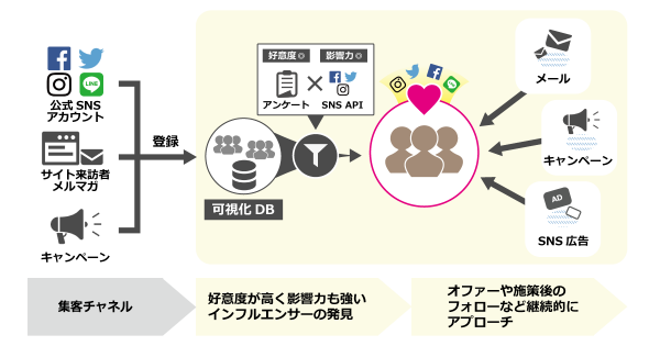 自社の顧客からインフルエンサーを発見しマーケティングに活用できる、インフルエンサーマネジメントサービスの提供を開始