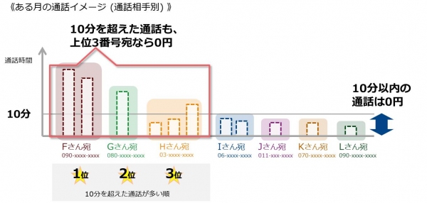 「OCNでんわ」において、よくかける相手への通話が自動で0円になる「トップ3かけ放題」と10分かけ放題も使える「かけ放題ダブル」の提供を開始