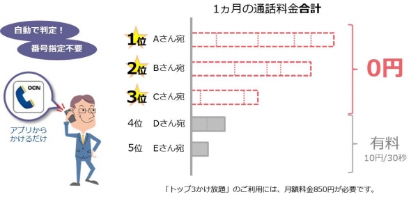 「OCNでんわ」において、よくかける相手への通話が自動で0円になる「トップ3かけ放題」と10分かけ放題も使える「かけ放題ダブル」の提供を開始