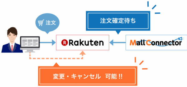 アピリッツ、在庫・受注・商品情報自動連携ツール「モールコネクター」に、楽天市場における店舗運営の負荷軽減に役立つ「注文確定待ち設定機能」を追加