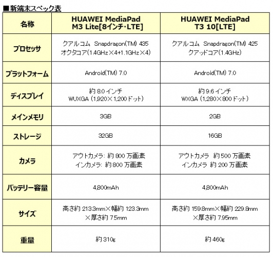 BIGLOBEがHUAWEI製タブレット「HUAWEI MediaPad M3 Lite［8インチ・LTE］」を提供開始　～法人専用タブレット「HUAWEI MediaPad T3 10［LTE］」も提供～