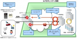 IoTセキュリティ基盤のイメージ