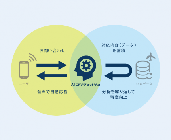 DeNAトラベル　カスタマーセンターにおける人工知能を活用した「AIコンシェルジュ」の導入検証開始