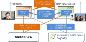 SkyWayの概要