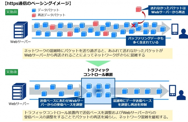 「OCN モバイル ONE」の利用混雑時における通信速度の改善を実施