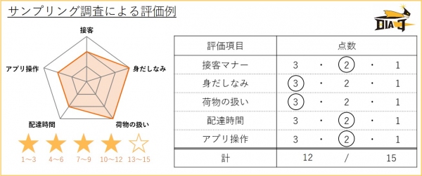 一般人も荷物を運ぶ、配送クラウドソーシングアプリ「DIAq」　　シェアリング・エコノミーの活性化に向けて「DIAq」利用運送者のサンプリング調査を実施