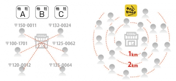 近隣のお客様に簡単に直接アプローチできるアプリ『タイムセール！！』8月25日より提供
