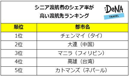 「敬老の日」直前、シニアが占める割合が多い渡航先ランキングをDeNAトラベルが調査