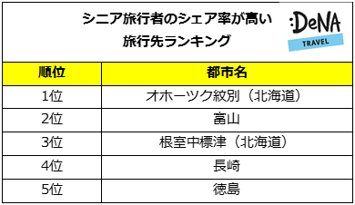 「敬老の日」直前、シニアが占める割合が高い国内旅行先ランキングをDeNAトラベルが調査