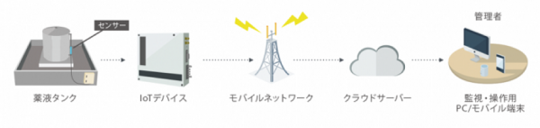 多様なデータ計測とクラウド連携が可能　「クラウドロガー2」発売～水処理プラントや各種工場等で販売を拡大～