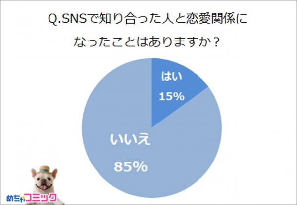 めちゃコミック（めちゃコミ）調査レポートSNSから始まる恋愛はアリ？ナシ？