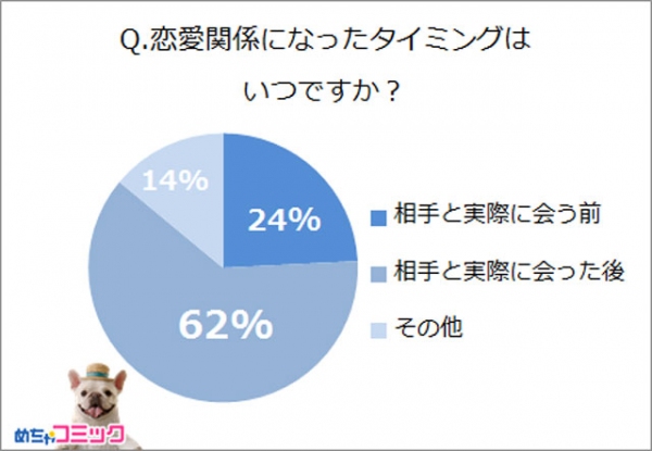 めちゃコミック（めちゃコミ）調査レポートSNSから始まる恋愛はアリ？ナシ？