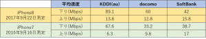 iPhone 8／8-Plus発売開始当日の山手線の主要駅における通信速度実測調査を実施／通信速度はKDDI(au)に軍配