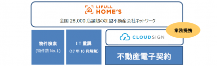 不動産会社向け電子契約プラットフォーム構築に向け、LIFULL HOME'Sとクラウドサインが提携