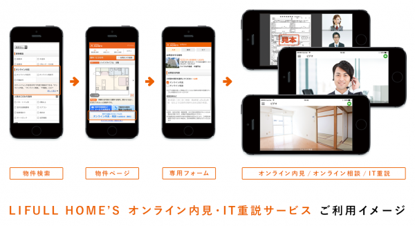 LIFULL HOME'S、賃貸でIT重説、オンライン内見に対応した新サービス開始