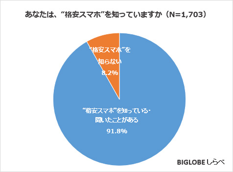 今のスマホでSIMだけ替えて安くしたい！BIGLOBEが「格安スマホ／SIMに関する意識調査」を実施～「格安スマホ」は既に9割以上が認知、しかし実際にいくら安くなるか知っているのは3割程度～