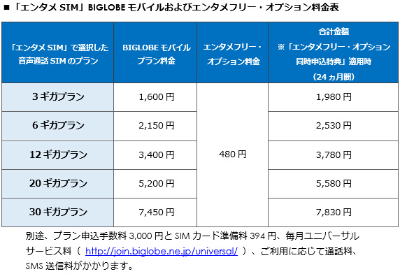 特定の動画・音楽視聴し放題「エンタメフリー・オプション」を簡単に申し込める「エンタメSIM」を提供開始～音声通話SIMの3ギガと「エンタメフリー・オプション」を1,980円で～