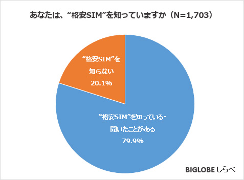 今のスマホでSIMだけ替えて安くしたい！BIGLOBEが「格安スマホ／SIMに関する意識調査」を実施～「格安スマホ」は既に9割以上が認知、しかし実際にいくら安くなるか知っているのは3割程度～