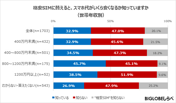 今のスマホでSIMだけ替えて安くしたい！BIGLOBEが「格安スマホ／SIMに関する意識調査」を実施～「格安スマホ」は既に9割以上が認知、しかし実際にいくら安くなるか知っているのは3割程度～