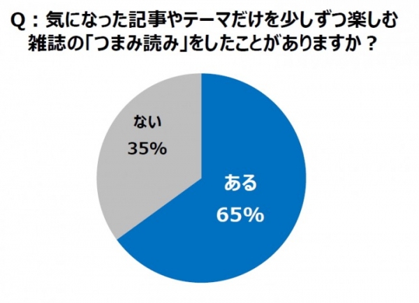 ～トレンドレポート～「売れなくなった」わけではなく、「読み方が変わった」!?　雑誌の「つまみ読み」需要とは