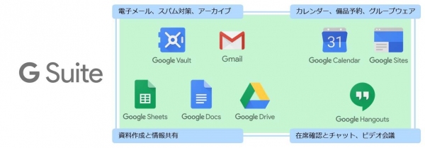 企業の働き方改革を推進する「G Suite」の提供を開始