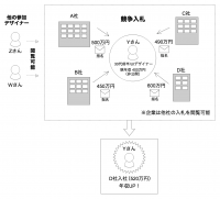 競争入札型転職サービス「転職ドラフト」デザイナー版「第2回 デザイナードラフト」開催決定！