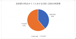 W3Techs発表資料から作成