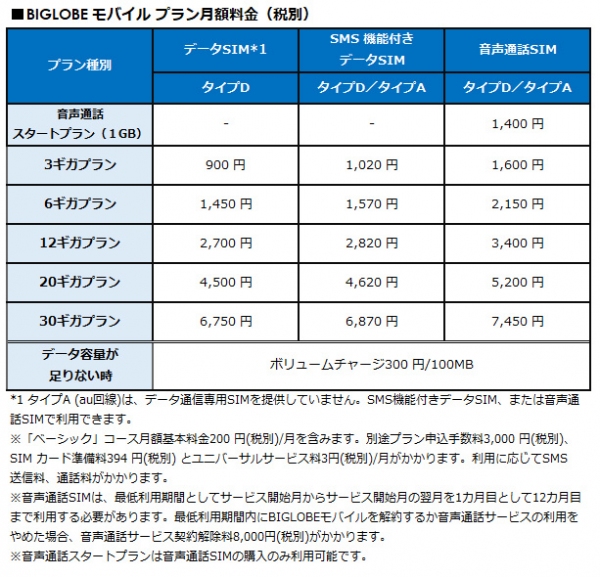 BIGLOBEモバイル、SIMの新プランを開始　～NTTドコモ回線に加えau回線にも対応し、マルチキャリアMVNOへ～