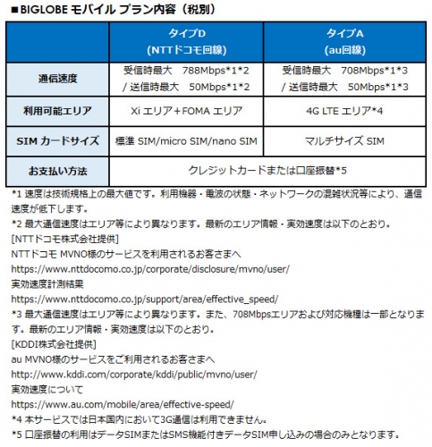 BIGLOBEモバイル、SIMの新プランを開始　～NTTドコモ回線に加えau回線にも対応し、マルチキャリアMVNOへ～