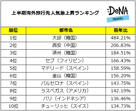 DeNAトラベルが、上半期の人気急上昇旅行先ランキングを発表