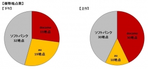 「主要3キャリア別 iPhone 8 通信速度調査」全国主要エリア70地点のネットワーク調査において下り平均速度で「ソフトバンク」優勢