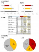 「主要3キャリア別 iPhone 8 通信速度調査」全国主要エリア70地点のネットワーク調査において下り平均速度で「ソフトバンク」優勢