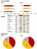 「主要3キャリア別 iPhone 8 通信速度調査」全国主要エリア70地点のネットワーク調査において下り平均速度で「ソフトバンク」優勢