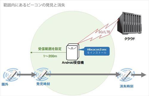 クラウド連携とAndroid用アプリで、ビーコン活用が低コストで実現できる独自のソリューションキット「ハイビーコン・ゾーン」10月26日より提供開始