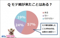 めちゃコミ調査レポートモテ期は本当に3回来る？あなたのモテ期エピソードとおすすめ漫画を教えて！