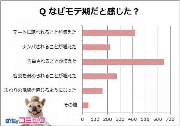 めちゃコミ調査レポートモテ期は本当に3回来る？あなたのモテ期エピソードとおすすめ漫画を教えて！