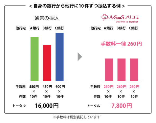 アカウンティング・サース・ジャパン、JP Linksと業務提携し、一律260円の送金サービスを無償提供