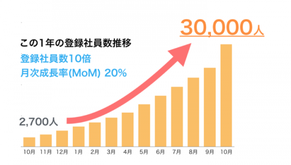 リファラル採用（社員からの紹介採用）を活性化する「Refcome」が約2億円の資金調達を実施。同時に会社名を株式会社リフカムに変更。