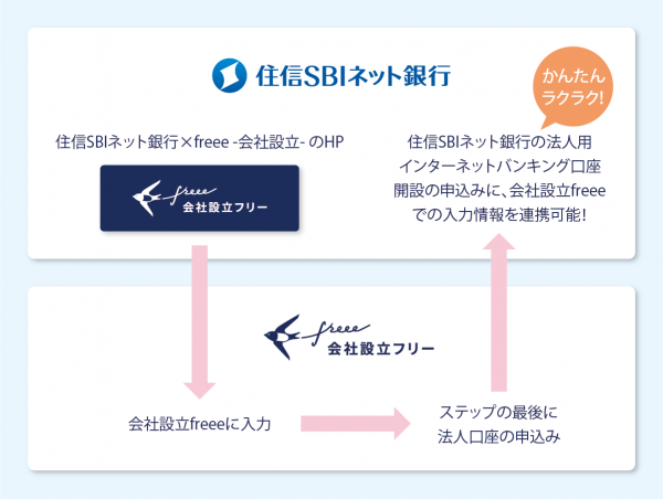 freee、「住信SBIネット銀行×freee -会社設立-」 を提供開始 会社設立手続きとあわせて起業時の法人口座開設をサポート