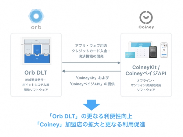 株式会社Orbとコイニー株式会社での協業開始について