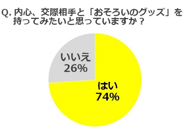 1年目カップル、74％が「おそろいのグッズ」がほしい！ 一方、「恥ずかしい」の声も…他人の目も気になる!?