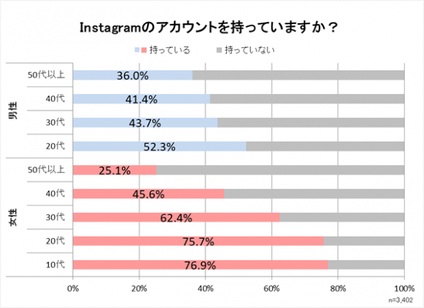 「インスタ映え」など、10～50代男女のInstagramに関する意識・実態を調査