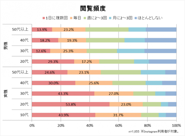 「インスタ映え」など、10～50代男女のInstagramに関する意識・実態を調査