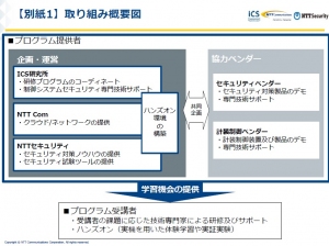 ICS研究所・NTT Com・NTTセキュリティの3社が、サイバー攻撃に備えた実践的なIoTセキュリティ対策の体験学習プログラムを開始