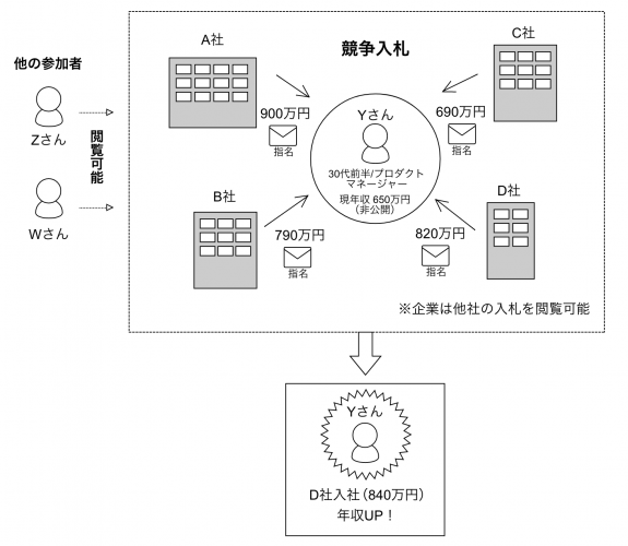 競争入札型転職サービス「転職ドラフト」「第1回 ウェブエキスパートドラフト」本日より開催！