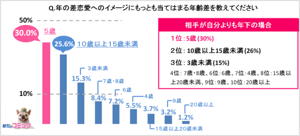 電子コミック配信サービス「めちゃコミ」調査レポート年の差恋愛って実際どうなの！？約半数の女性が「憧れる」と回答！憧れのシチュエーションなど調査結果を発表