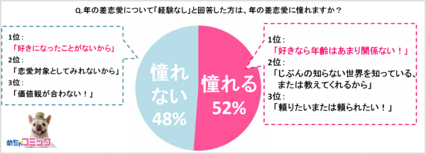 電子コミック配信サービス「めちゃコミ」調査レポート年の差恋愛って実際どうなの！？約半数の女性が「憧れる」と回答！憧れのシチュエーションなど調査結果を発表