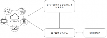 ブロックチェーン技術を利用したIoTデバイス向けセキュリティサービスの実証実験を開始 ～ 新たなIoT時代のセキュリティエコシステムを構築 ～