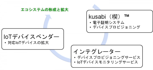 ブロックチェーン技術を利用したIoTデバイス向けセキュリティサービスの実証実験を開始 ～ 新たなIoT時代のセキュリティエコシステムを構築 ～