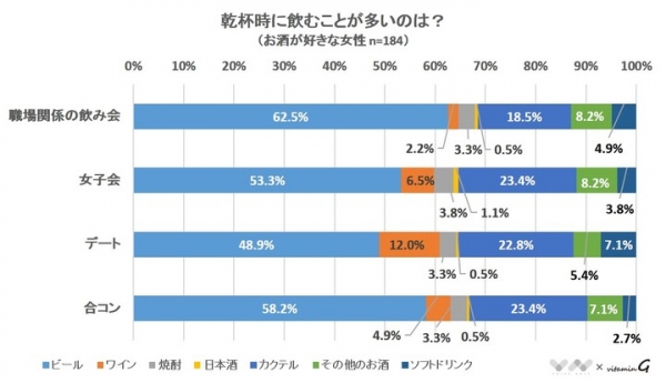 【乾杯はビールかカクテルで！】乾杯時に飲みたいお酒アンケート